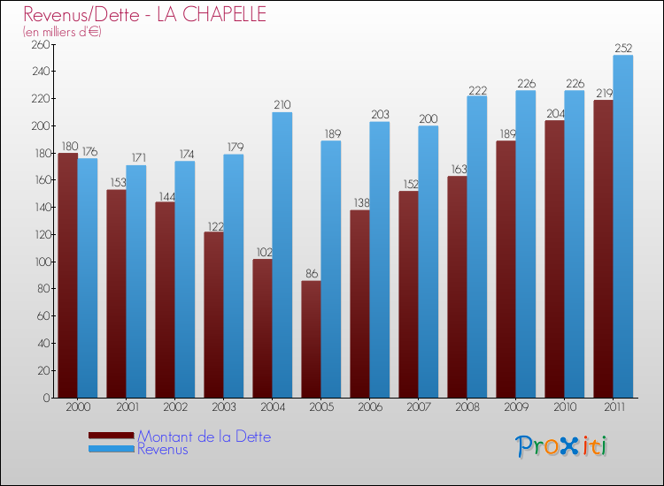 Evolution comparée de la dette et des revenus pour la commune de LA CHAPELLE de 2000 à 2011 Comparaison de la dette et des revenus pour LA CHAPELLE de 2000 à 2011