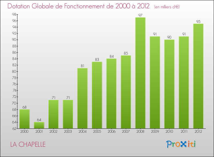 Evolution du montant de la Dotation Globale de Fonctionnement pour la commune de LA CHAPELLE de 2000 à 2012 Evolution du montant de la Dotation Globale de Fonctionnement pour LA CHAPELLE de 2000 à 2012