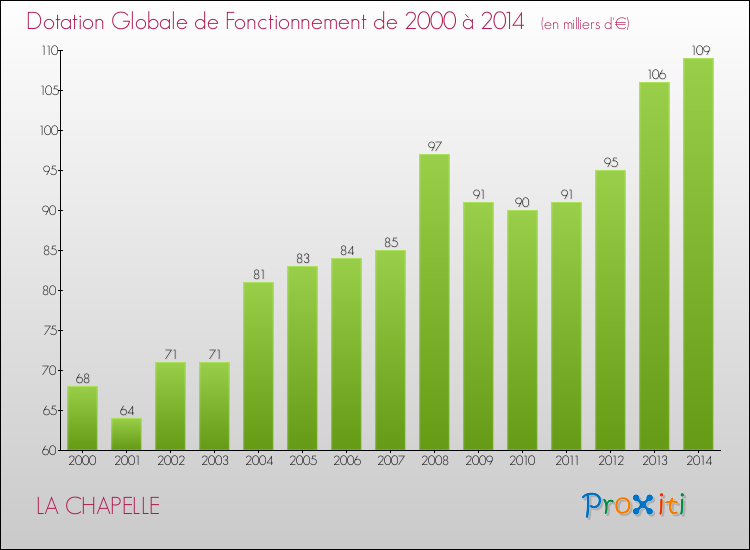 Evolution du montant de la Dotation Globale de Fonctionnement pour la commune de LA CHAPELLE de 2000 à 2014 Evolution du montant de la Dotation Globale de Fonctionnement pour LA CHAPELLE de 2000 à 2014