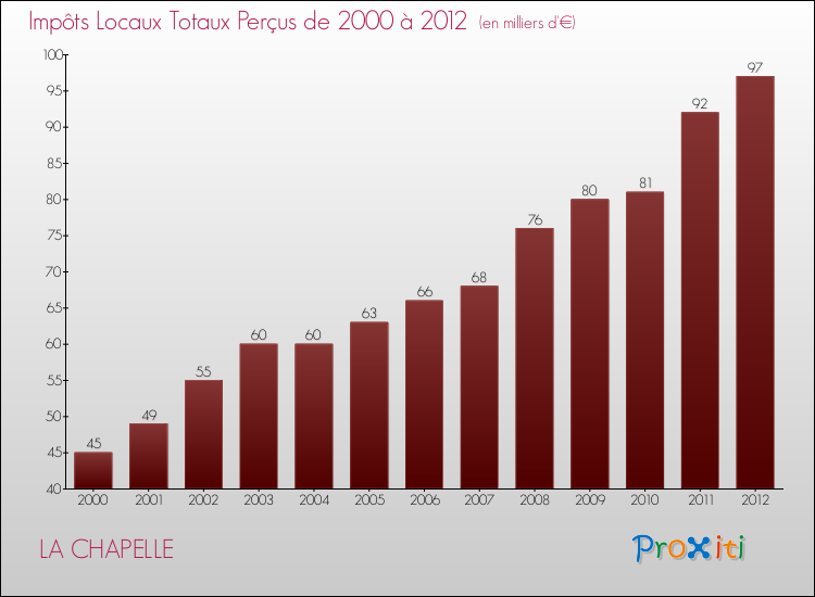 Evolution des Impôts Locaux pour la commune de LA CHAPELLE de 2000 à 2012 Evolution des Impôts Locaux pour LA CHAPELLE de 2000 à 2012