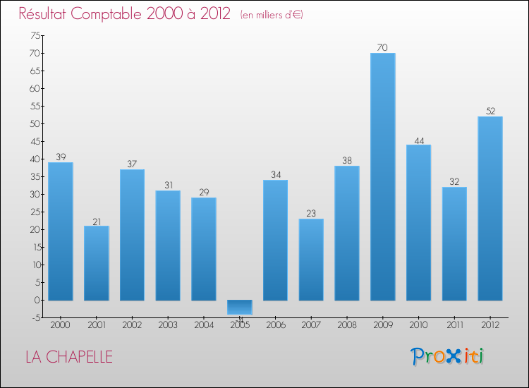 Evolution du résultat comptable pour la commune de LA CHAPELLE de 2000 à 2012 Evolution du résultat comptable pour LA CHAPELLE de 2000 à 2012