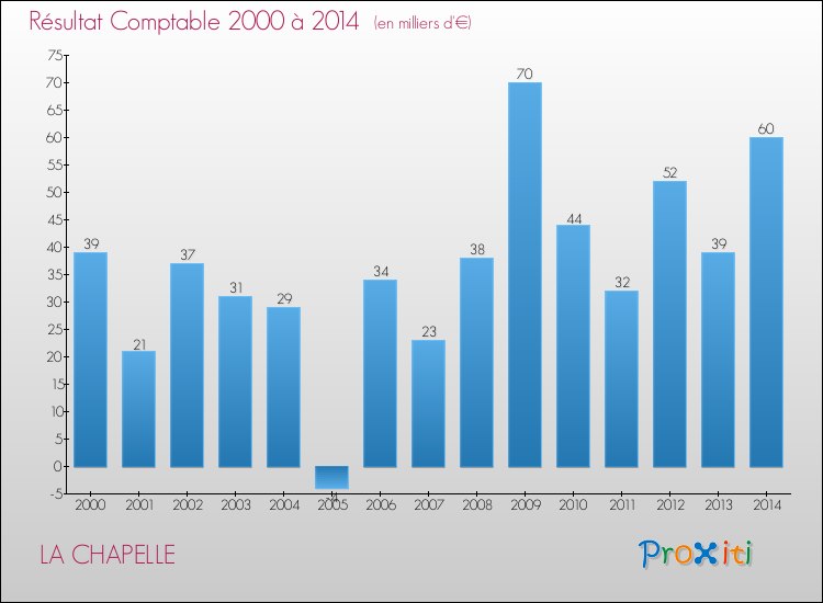Evolution du résultat comptable pour la commune de LA CHAPELLE de 2000 à 2014 Evolution du résultat comptable pour LA CHAPELLE de 2000 à 2014