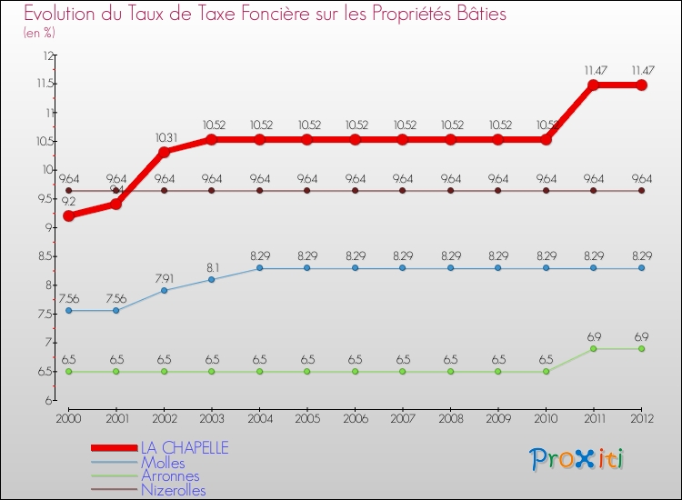 Evolution du taux de la taxe foncière sur le bati pour LA CHAPELLE et les communes proches de 2000 à 2012 Comparaison des taux de taxe foncière sur le bati pour LA CHAPELLE et les communes voisines de 2000 à 2012