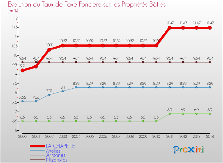 Evolution du taux de la taxe foncière sur le bati pour LA CHAPELLE et les communes proches de 2000 à 2014 Comparaison des taux de taxe foncière sur le bati pour LA CHAPELLE et les communes voisines de 2000 à 2014