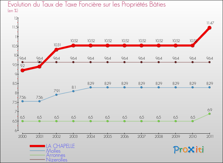 Evolution du taux de la taxe foncière sur le bati pour LA CHAPELLE et les communes proches Comparaison des taux de taxe foncière sur le bati pour LA CHAPELLE et les communes voisines