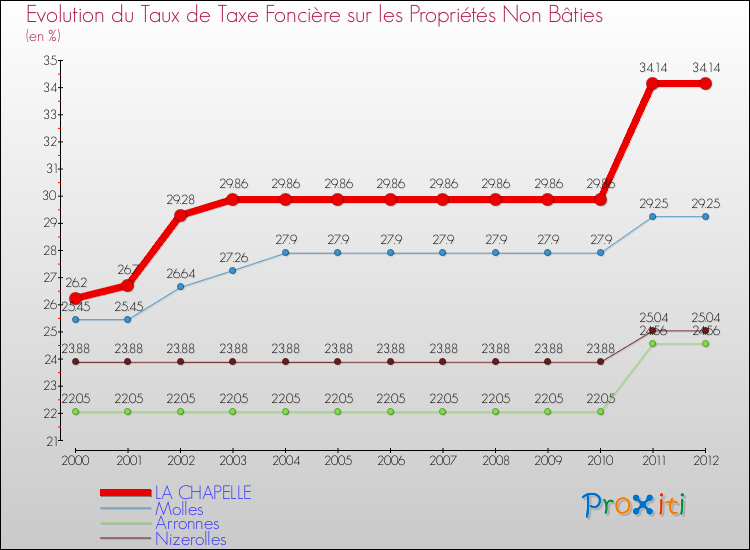Evolution du taux de la taxe foncière sur les immeubles et terrains non batis pour LA CHAPELLE et les communes proches de 2000 à 2012 Comparaison des taux de la taxe foncière sur les immeubles et terrains non batis pour LA CHAPELLE et les communes voisines de 2000 à 2012
