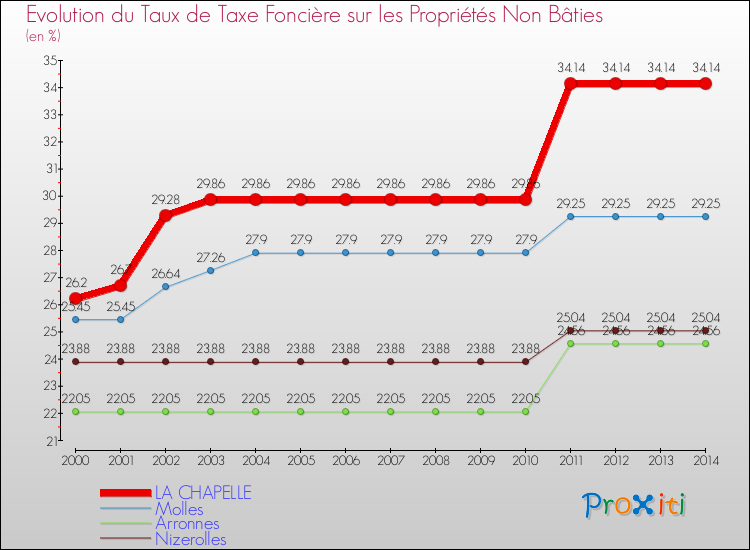 Evolution du taux de la taxe foncière sur les immeubles et terrains non batis pour LA CHAPELLE et les communes proches de 2000 à 2014 Comparaison des taux de la taxe foncière sur les immeubles et terrains non batis pour LA CHAPELLE et les communes voisines de 2000 à 2014