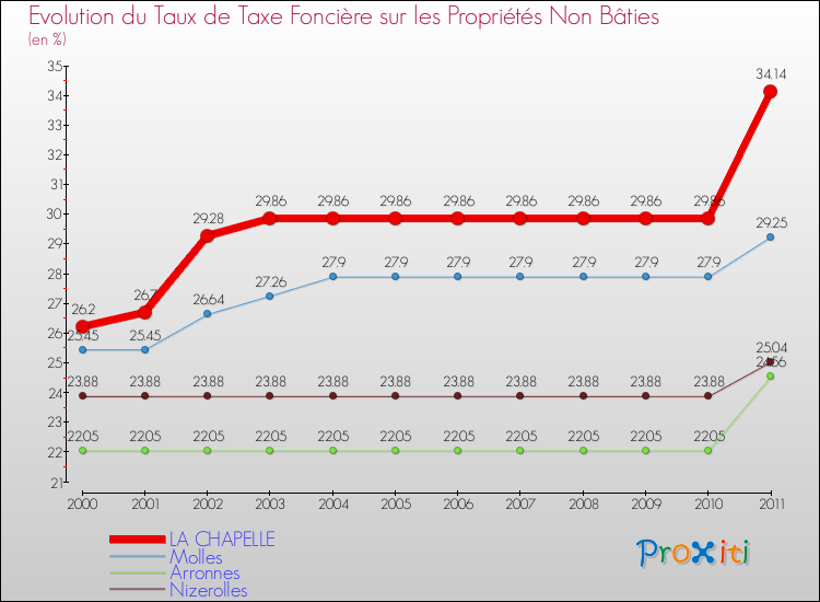 Evolution du taux de la taxe foncière sur les immeubles et terrains non batis pour LA CHAPELLE et les communes proches Comparaison des taux de la taxe foncière sur les immeubles et terrains non batis pour LA CHAPELLE et les communes voisines