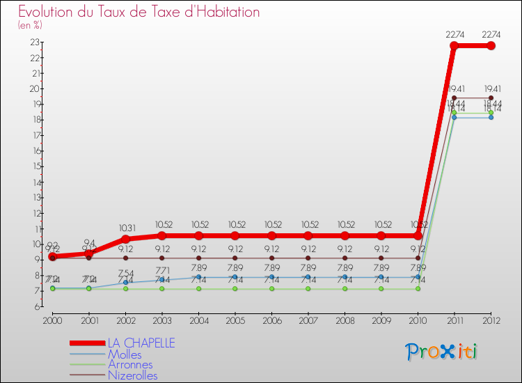 Evolution du taux de la taxe d'habitation pour LA CHAPELLE et les communes proches Comparaison des taux de la taxe d'habitation pour LA CHAPELLE et les communes voisines