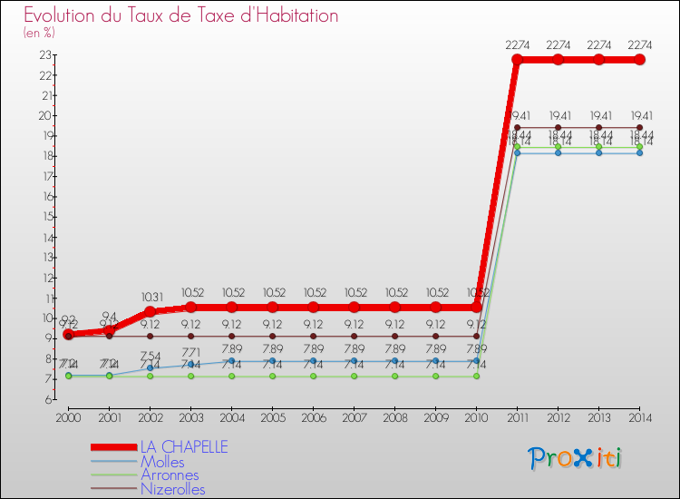 Evolution du taux de la taxe d'habitation pour LA CHAPELLE et les communes proches de 2000 à 2014 Comparaison des taux de la taxe d'habitation pour LA CHAPELLE et les communes voisines de 2000 à 2014