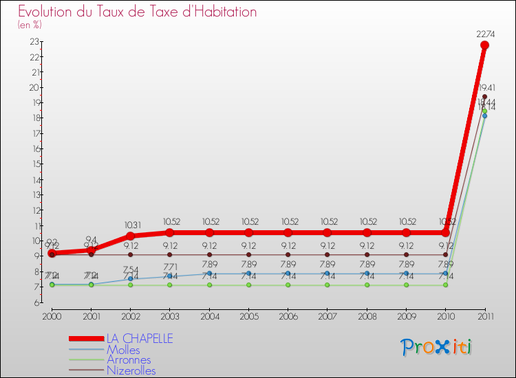 Evolution du taux de la taxe d'habitation pour LA CHAPELLE et les communes proches Comparaison des taux de la taxe d'habitation pour LA CHAPELLE et les communes voisines