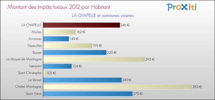 Montant des impôts locaux par Habitant pour LA CHAPELLE et les communes proches Comparaison des impôts locaux par habitant pour LA CHAPELLE et les communes voisines