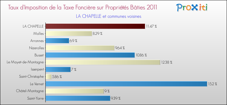 Taux d'imposition de la taxe foncière sur le bati 2011 pour LA CHAPELLE et les communes proches Comparaison des taux d'imposition de la taxe foncière sur le bati 2011 pour LA CHAPELLE et les communes voisines