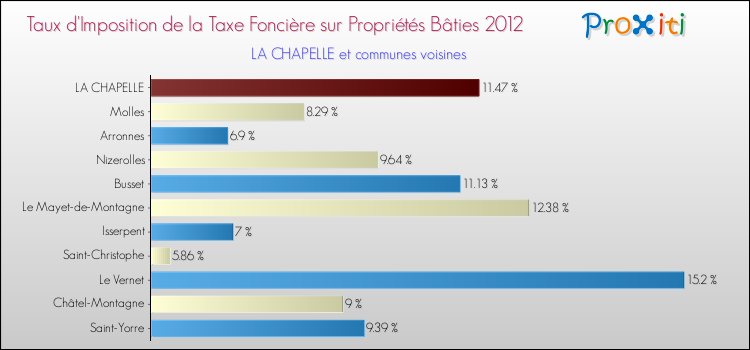 Taux d'imposition de la taxe foncière sur le bati 2012 pour LA CHAPELLE et les communes proches Comparaison des taux d'imposition de la taxe foncière sur le bati 2012 pour LA CHAPELLE et les communes voisines