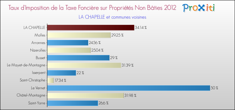 Taux d'imposition de la taxe foncière sur les immeubles et terrains non batis 2012 pour LA CHAPELLE et les communes proches Comparaison des taux d'imposition de la taxe foncière sur les immeubles et terrains non batis 2012 pour LA CHAPELLE et les communes voisines