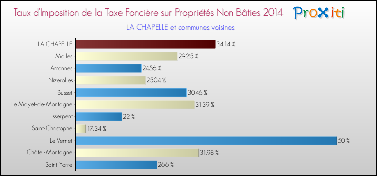 Taux d'imposition de la taxe foncière sur les immeubles et terrains non batis 2014 pour LA CHAPELLE et les communes proches Comparaison des taux d'imposition de la taxe foncière sur les immeubles et terrains non batis 2014 pour LA CHAPELLE et les communes voisines