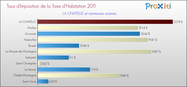 Taux d'imposition de la taxe d'habitation 2011 pour LA CHAPELLE et les communes proches Comparaison des taux d'imposition de la taxe d'habitation 2011 pour LA CHAPELLE et les communes voisines