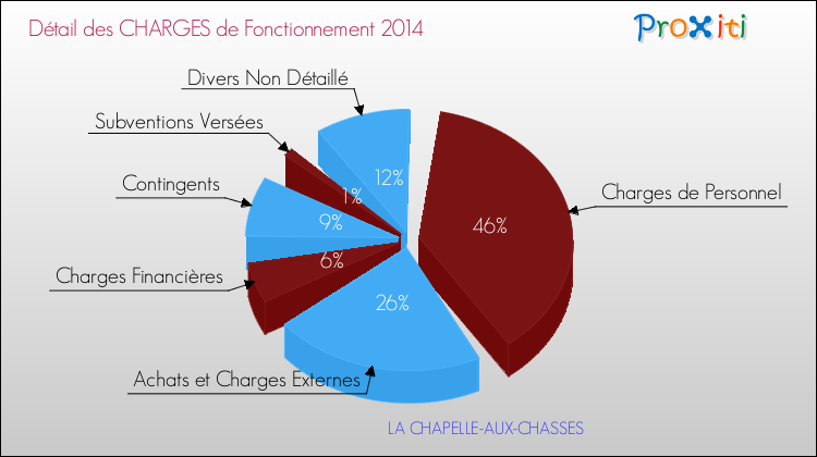 Décomposition des Charges de Fonctionnement 2014 de la commune de LA CHAPELLE-AUX-CHASSES Charges de Fonctionnement 2014 pour la commune de LA CHAPELLE-AUX-CHASSES