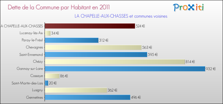 Dette par habitant de la commune en 2011 pour LA CHAPELLE-AUX-CHASSES et les communes proches Comparaison de la dette par habitant de la commune en 2011 pour LA CHAPELLE-AUX-CHASSES et les communes voisines
