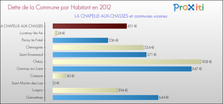 Dette par habitant de la commune en 2012 pour LA CHAPELLE-AUX-CHASSES et les communes proches Comparaison de la dette par habitant de la commune en 2012 pour LA CHAPELLE-AUX-CHASSES et les communes voisines