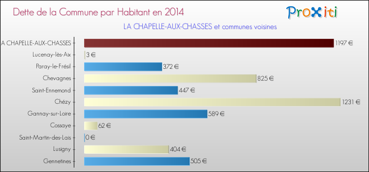 Dette par habitant de la commune en 2014 pour LA CHAPELLE-AUX-CHASSES et les communes proches Comparaison de la dette par habitant de la commune en 2014 pour LA CHAPELLE-AUX-CHASSES et les communes voisines