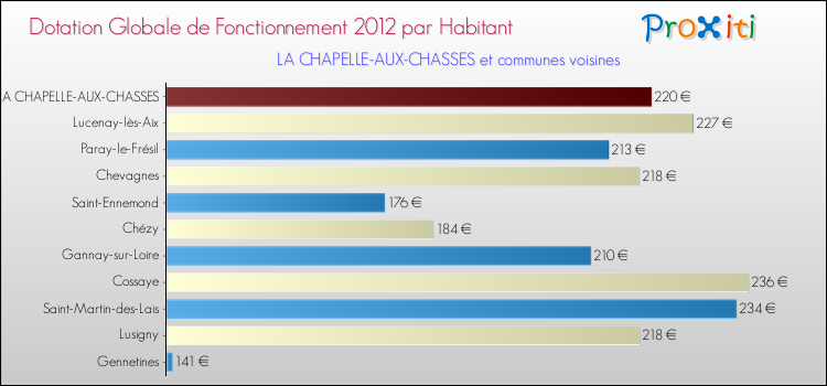 Montant des dotations globales de fonctionnement DGF par Habitant pour LA CHAPELLE-AUX-CHASSES et les communes proches Comparaison des des dotations globales de fonctionnement DGF par habitant pour LA CHAPELLE-AUX-CHASSES et les communes voisines