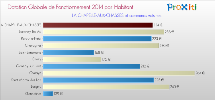 Montant des dotations globales de fonctionnement DGF par Habitant pour LA CHAPELLE-AUX-CHASSES et les communes proches en 2014. Comparaison des des dotations globales de fonctionnement DGF par habitant pour LA CHAPELLE-AUX-CHASSES et les communes voisines en 2014.