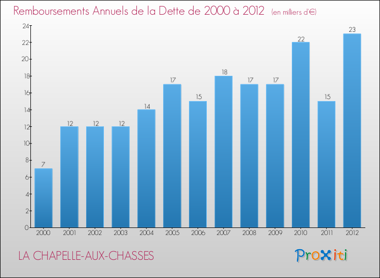 Evolution de l'annuité de la dette pour la commune de LA CHAPELLE-AUX-CHASSES de 2000 à 2012 Annuités de la dette pour LA CHAPELLE-AUX-CHASSES de 2000 à 2012