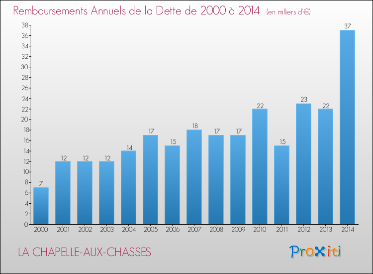 Evolution de l'annuité de la dette pour la commune de LA CHAPELLE-AUX-CHASSES de 2000 à 2014 Annuités de la dette pour LA CHAPELLE-AUX-CHASSES de 2000 à 2014