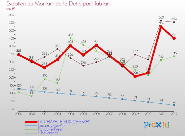 Evolution de la dette par habitant pour la commune de LA CHAPELLE-AUX-CHASSES et les communes proches de 2000 à 2012 Comparaison de la dette par habitant pour LA CHAPELLE-AUX-CHASSES et les communes voisines de 2000 à 2012