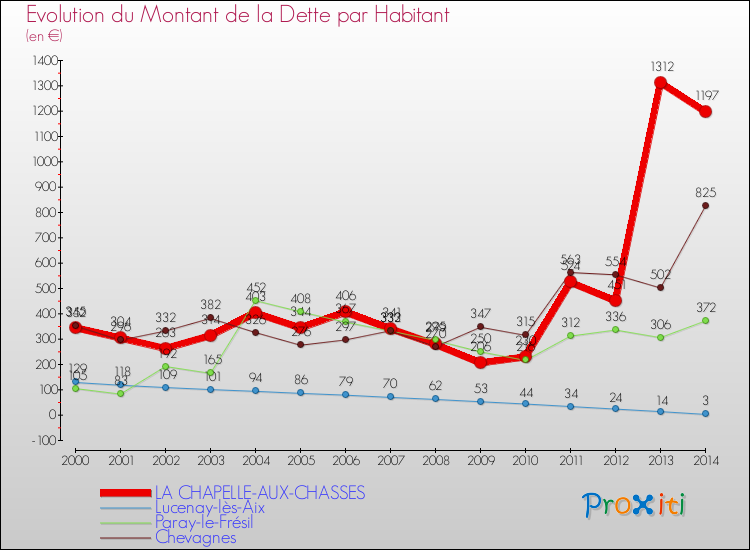 Evolution de la dette par habitant pour la commune de LA CHAPELLE-AUX-CHASSES et les communes proches de 2000 à 2014 Comparaison de la dette par habitant pour LA CHAPELLE-AUX-CHASSES et les communes voisines de 2000 à 2014
