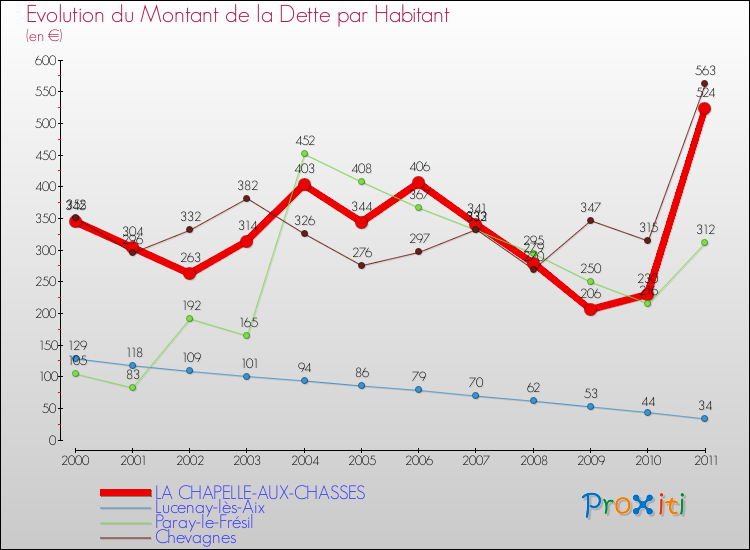 Evolution de la dette par habitant pour la commune de LA CHAPELLE-AUX-CHASSES et les communes proches Comparaison de la dette par habitant pour LA CHAPELLE-AUX-CHASSES et les communes voisines
