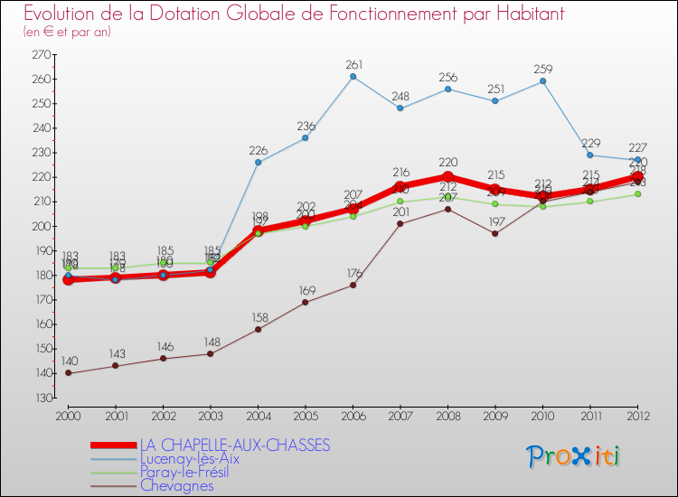 Evolution et montant de la dotation globale de fonctionnement par Habitant pour LA CHAPELLE-AUX-CHASSES et les communes proches Comparaison des dotations globales de fonctionnement par habitant pour LA CHAPELLE-AUX-CHASSES et les communes voisines