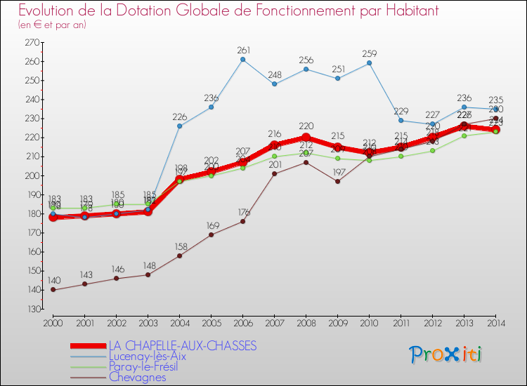 Evolution et montant de la dotation globale de fonctionnement par Habitant pour LA CHAPELLE-AUX-CHASSES et les communes proches de 2000 à 2014. Comparaison des dotations globales de fonctionnement par habitant pour LA CHAPELLE-AUX-CHASSES et les communes voisines de 2000 à 2014.