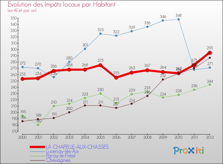 Evolution et montant des impôts locaux par Habitant pour LA CHAPELLE-AUX-CHASSES et les communes proches Comparaison des impôts locaux par habitant pour LA CHAPELLE-AUX-CHASSES et les communes voisines