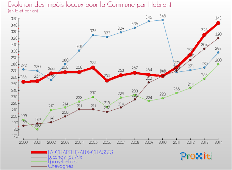 Evolution et montant des impôts locaux par Habitant pour LA CHAPELLE-AUX-CHASSES et les communes proches de 2000 à 2014 Comparaison des impôts locaux par habitant pour LA CHAPELLE-AUX-CHASSES et les communes voisines de 2000 à 2014