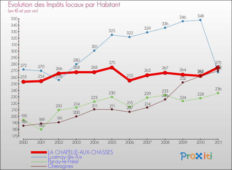 Evolution et montant des impôts locaux par Habitant pour LA CHAPELLE-AUX-CHASSES et les communes proches Comparaison des impôts locaux par habitant pour LA CHAPELLE-AUX-CHASSES et les communes voisines