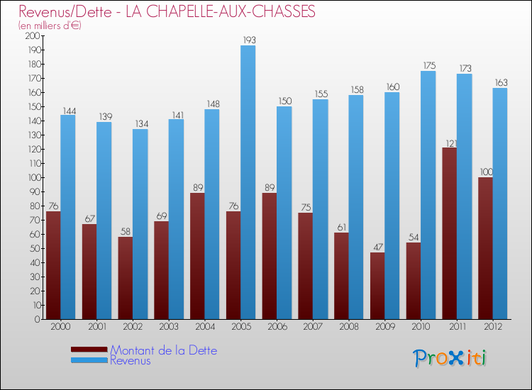 Evolution comparée de la dette et des revenus pour la commune de LA CHAPELLE-AUX-CHASSES de 2000 à 2012 Comparaison de la dette et des revenus pour LA CHAPELLE-AUX-CHASSES de 2000 à 2012
