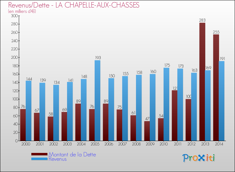 Evolution comparée de la dette et des revenus pour la commune de LA CHAPELLE-AUX-CHASSES de 2000 à 2014 Comparaison de la dette et des revenus pour LA CHAPELLE-AUX-CHASSES de 2000 à 2014