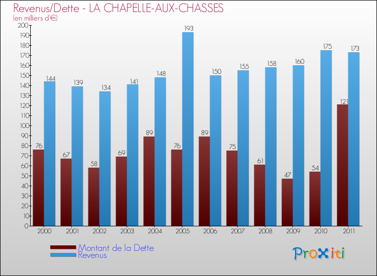 Evolution comparée de la dette et des revenus pour la commune de LA CHAPELLE-AUX-CHASSES de 2000 à 2011 Comparaison de la dette et des revenus pour LA CHAPELLE-AUX-CHASSES de 2000 à 2011
