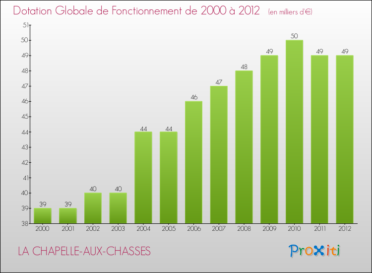 Evolution du montant de la Dotation Globale de Fonctionnement pour la commune de LA CHAPELLE-AUX-CHASSES de 2000 à 2012 Evolution du montant de la Dotation Globale de Fonctionnement pour LA CHAPELLE-AUX-CHASSES de 2000 à 2012