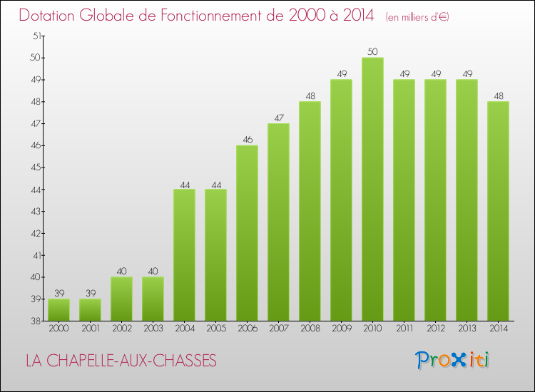 Evolution du montant de la Dotation Globale de Fonctionnement pour la commune de LA CHAPELLE-AUX-CHASSES de 2000 à 2014 Evolution du montant de la Dotation Globale de Fonctionnement pour LA CHAPELLE-AUX-CHASSES de 2000 à 2014