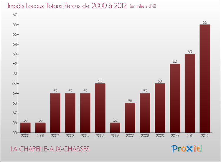 Evolution des Impôts Locaux pour la commune de LA CHAPELLE-AUX-CHASSES de 2000 à 2012 Evolution des Impôts Locaux pour LA CHAPELLE-AUX-CHASSES de 2000 à 2012