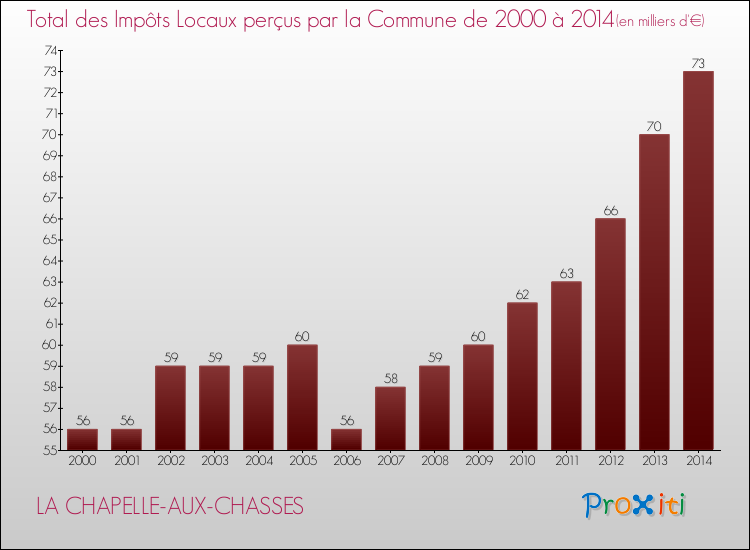 Evolution des Impôts Locaux pour la commune de LA CHAPELLE-AUX-CHASSES de 2000 à 2014 Evolution des Impôts Locaux pour LA CHAPELLE-AUX-CHASSES de 2000 à 2014