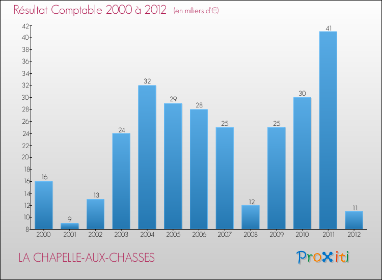 Evolution du résultat comptable pour la commune de LA CHAPELLE-AUX-CHASSES de 2000 à 2012 Evolution du résultat comptable pour LA CHAPELLE-AUX-CHASSES de 2000 à 2012