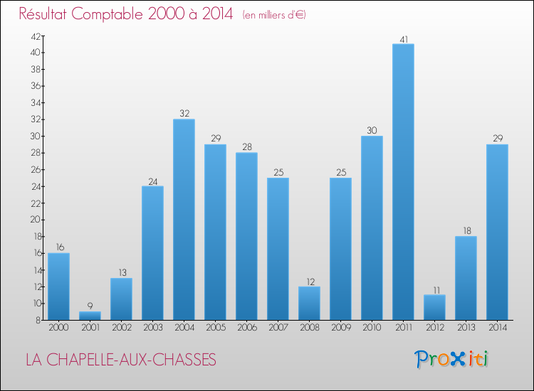 Evolution du résultat comptable pour la commune de LA CHAPELLE-AUX-CHASSES de 2000 à 2014 Evolution du résultat comptable pour LA CHAPELLE-AUX-CHASSES de 2000 à 2014