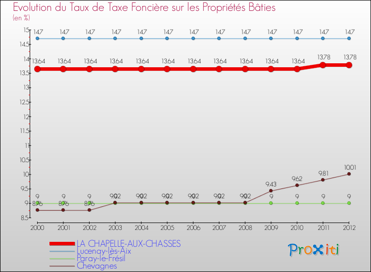 Evolution du taux de la taxe foncière sur le bati pour LA CHAPELLE-AUX-CHASSES et les communes proches de 2000 à 2012 Comparaison des taux de taxe foncière sur le bati pour LA CHAPELLE-AUX-CHASSES et les communes voisines de 2000 à 2012