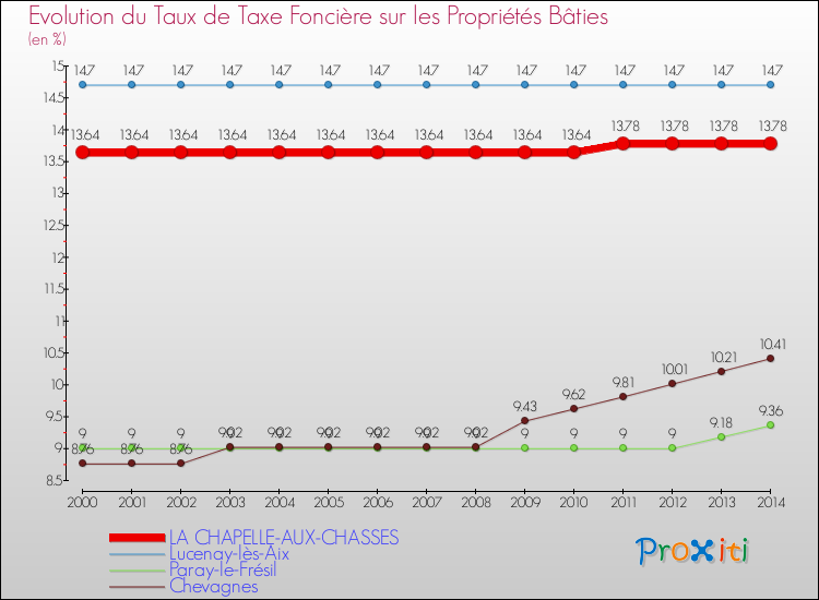 Evolution du taux de la taxe foncière sur le bati pour LA CHAPELLE-AUX-CHASSES et les communes proches de 2000 à 2014 Comparaison des taux de taxe foncière sur le bati pour LA CHAPELLE-AUX-CHASSES et les communes voisines de 2000 à 2014
