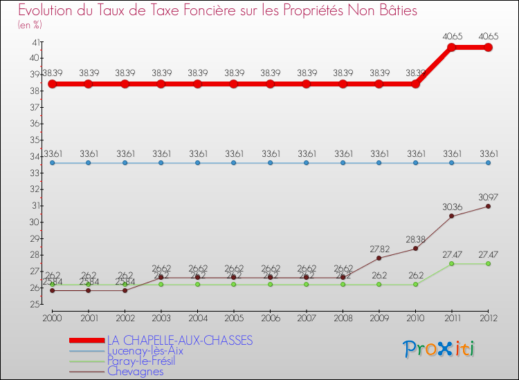 Evolution du taux de la taxe foncière sur les immeubles et terrains non batis pour LA CHAPELLE-AUX-CHASSES et les communes proches de 2000 à 2012 Comparaison des taux de la taxe foncière sur les immeubles et terrains non batis pour LA CHAPELLE-AUX-CHASSES et les communes voisines de 2000 à 2012