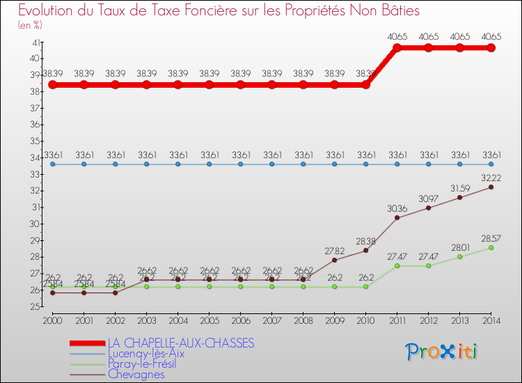 Evolution du taux de la taxe foncière sur les immeubles et terrains non batis pour LA CHAPELLE-AUX-CHASSES et les communes proches de 2000 à 2014 Comparaison des taux de la taxe foncière sur les immeubles et terrains non batis pour LA CHAPELLE-AUX-CHASSES et les communes voisines de 2000 à 2014